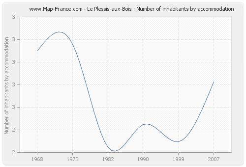 Le Plessis-aux-Bois : Number of inhabitants by accommodation